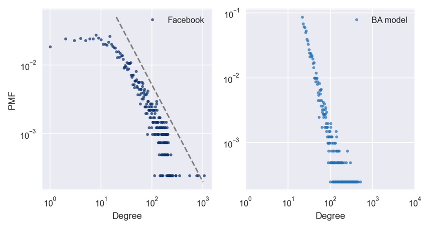 BA graph