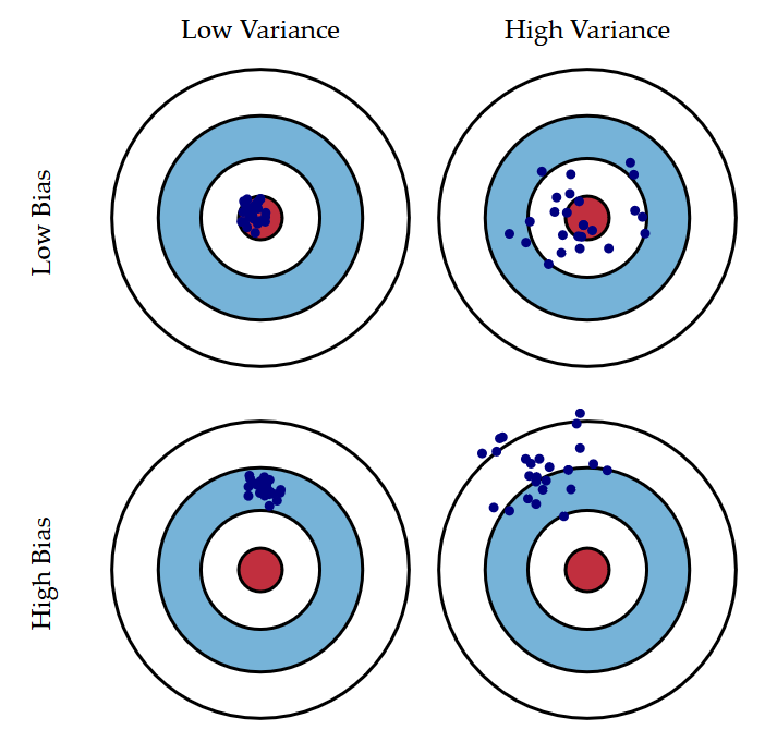 bias vs variance