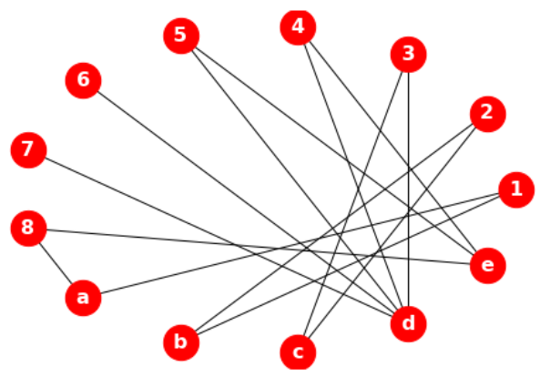 BiPartite