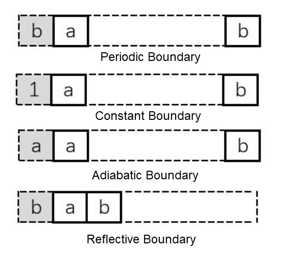 boundary