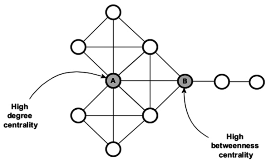 betweenness centrality