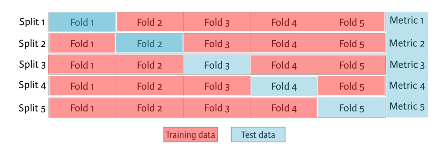 cross validation