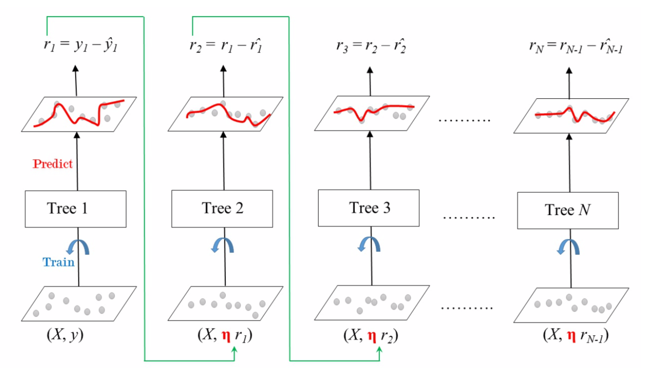 Gradient Boosting