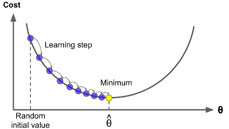 gradient descent