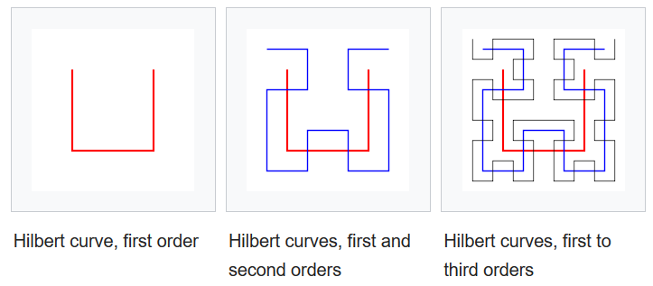 Hilbert curve