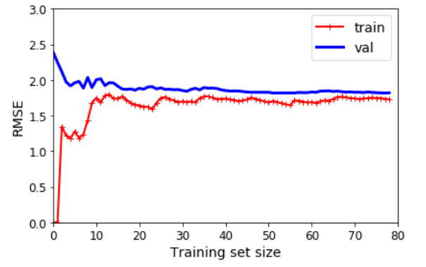 learning curves