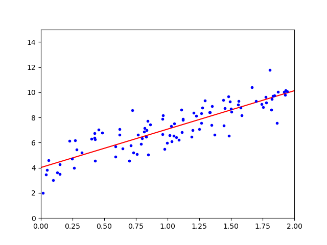 normal eq