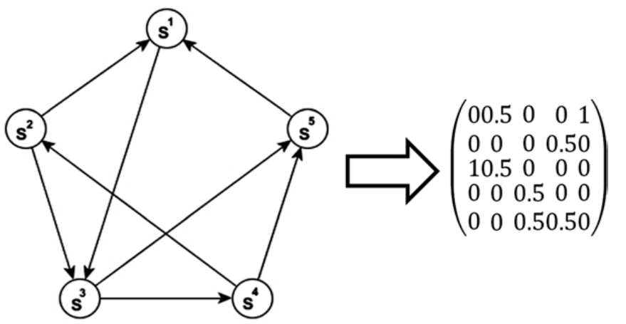 PageRank